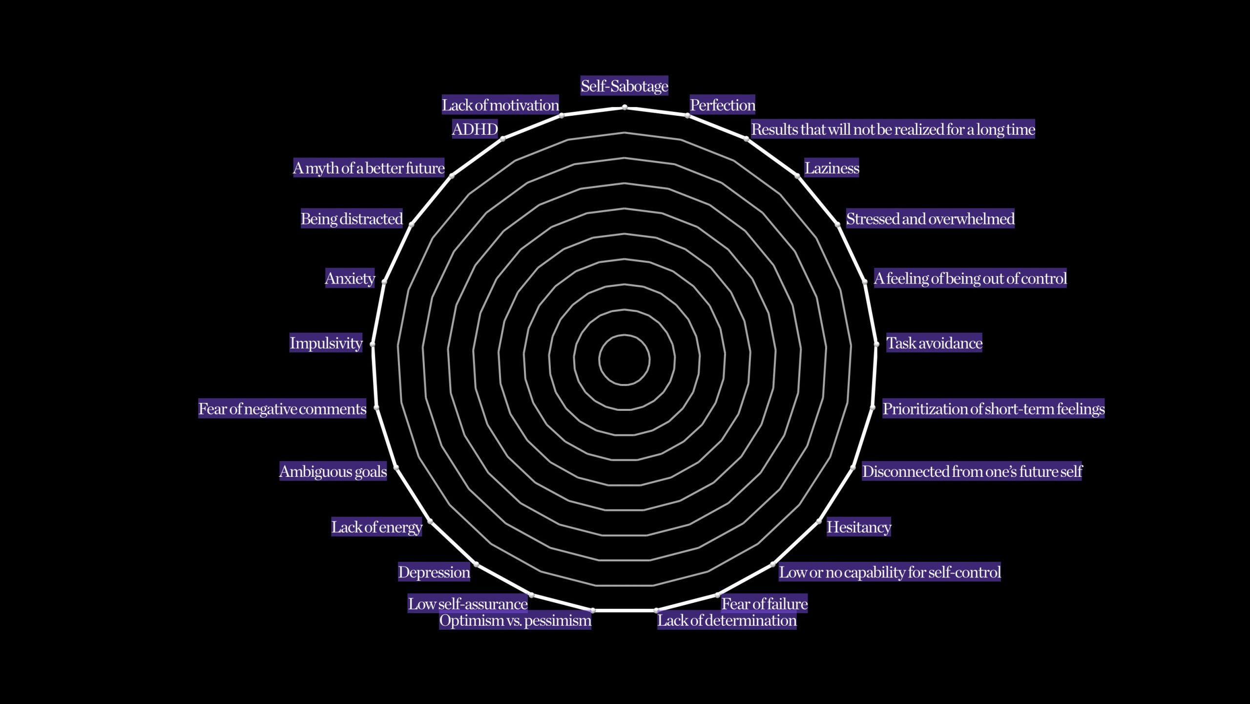 Circle of Procrastination