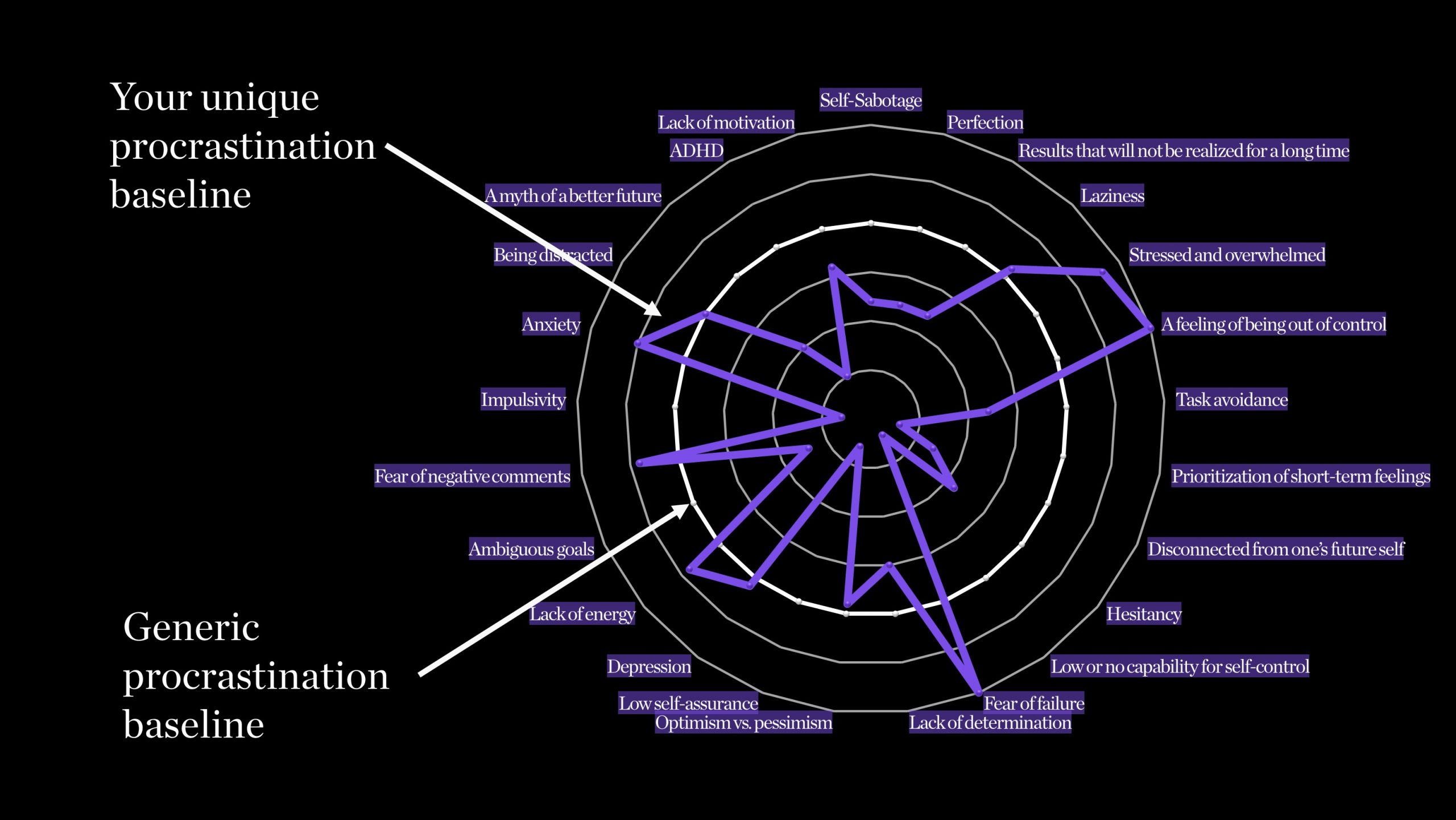 Overview of procrastination causes