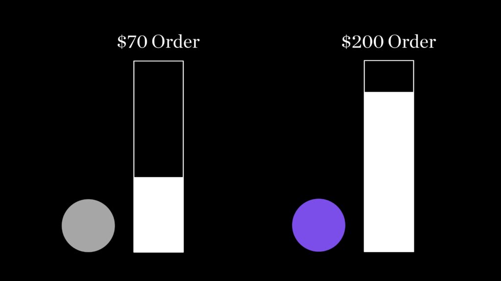 Average order value illustration