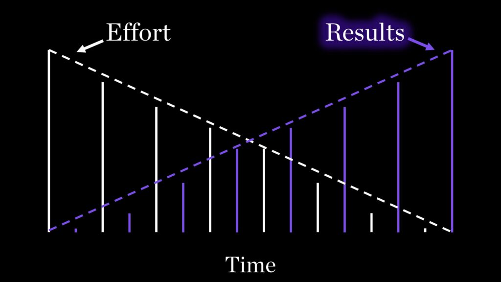 Distorted Timeframe and Self Discipline illustration