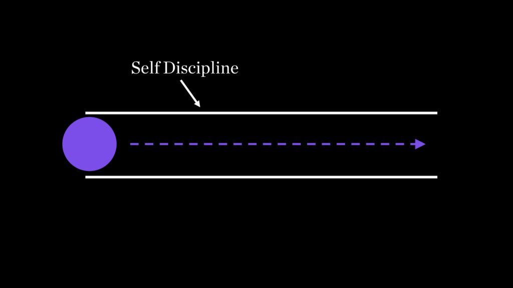 Systems to stay disciplined