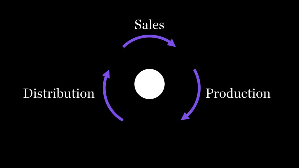 Three Business operations