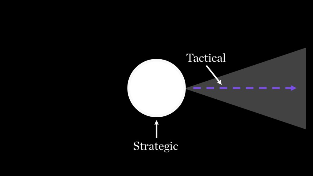 Understanding the Distinction Between the Tactical vs. Strategic Management  Mindset