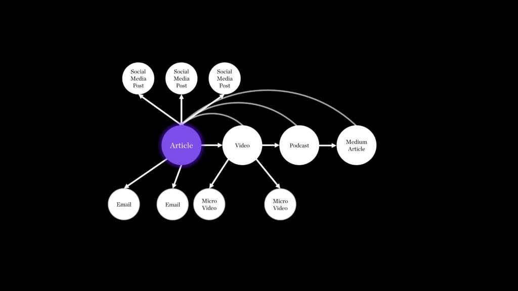 Written content atomization strategy