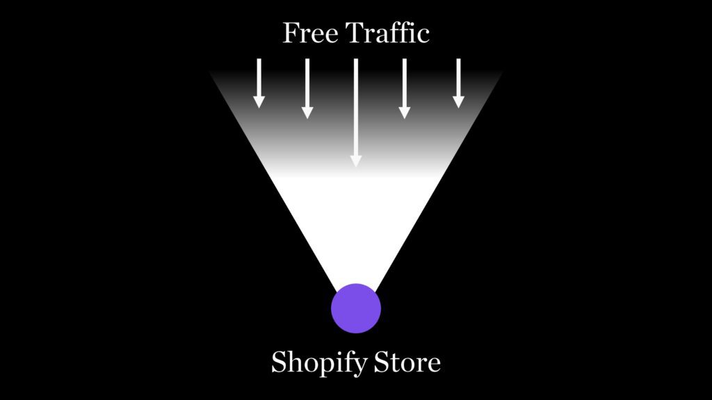 Free traffic to Shopify store